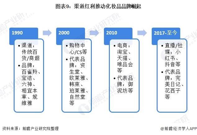 2020年中国化妆品行业终端渠道建设及发展趋势分析电商渠道销售规模